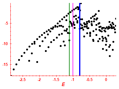 Strength function log